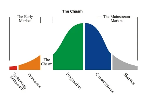 Crossing the chasm